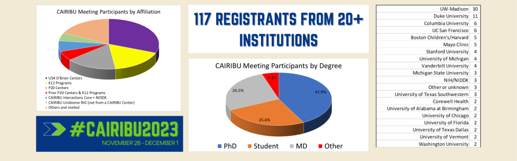 Meeting graphic from the 2023 annual meeting. Top text says "117 registrants from 20+ institutions". Showcases meeting participants by affiliation, meeting participants by degree and institution.