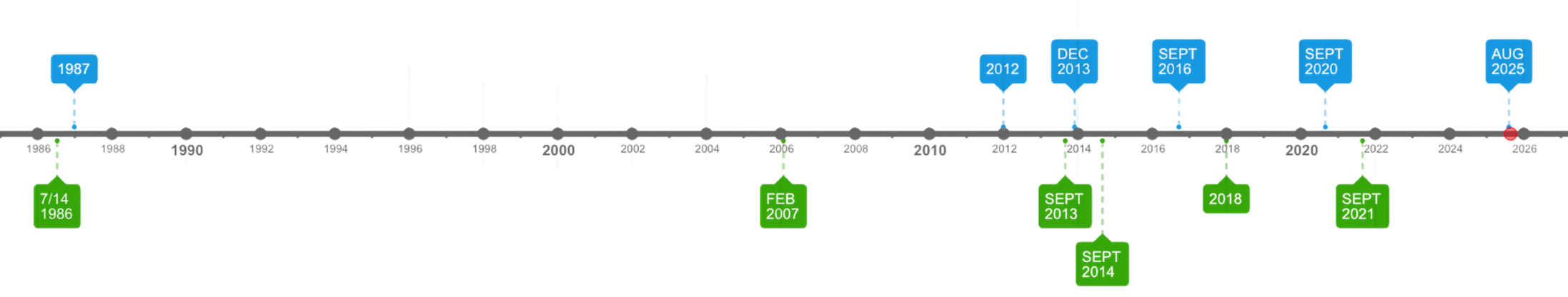 Timeline showing key dates related to the formation and growth of the CAIRIBU community