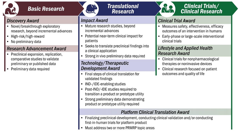 Graphic displaying of funding mechanisms.