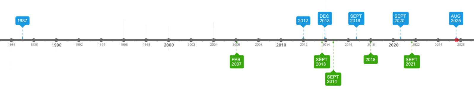 The growth and formation of the CAIRIBU Community presented in a timeline spanning from 1987 to August 2025.